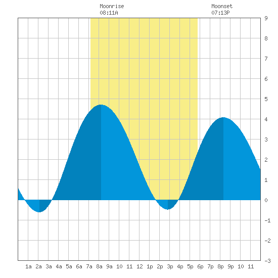 Cedar Island Point tide chart for Thursday, January 30, 2025