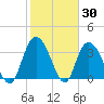 Cedar Island Point tide chart for Thursday, January 30, 2025