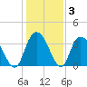 Cedar Island Point tide chart for Friday, January 3, 2025