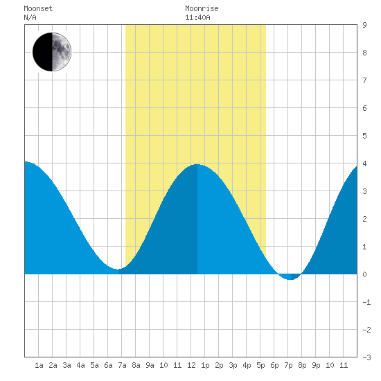 Cedar Island Point tide chart for Monday, January 6, 2025