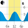 Cedar Island Point tide chart for Monday, January 6, 2025