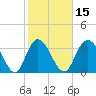 Cedar Island Point tide chart for Saturday, February 15, 2025
