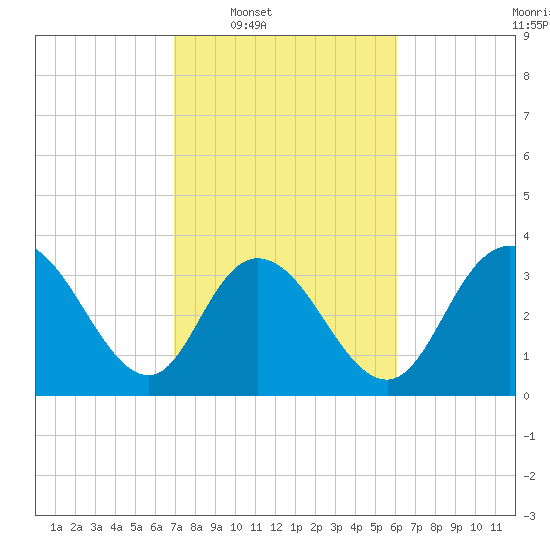 Cedar Island Point tide chart for Tuesday, February 18, 2025