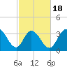 Cedar Island Point tide chart for Tuesday, February 18, 2025