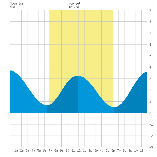 Cedar Island Point tide chart for Wednesday, February 19, 2025
