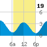 Cedar Island Point tide chart for Wednesday, February 19, 2025