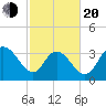 Cedar Island Point tide chart for Thursday, February 20, 2025