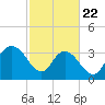 Cedar Island Point tide chart for Saturday, February 22, 2025