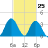 Cedar Island Point tide chart for Tuesday, February 25, 2025