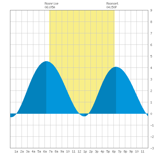 Cedar Island Point tide chart for Wednesday, February 26, 2025