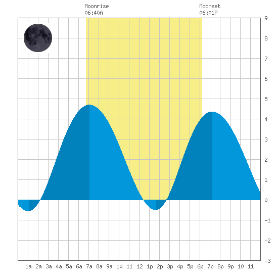 Cedar Island Point tide chart for Thursday, February 27, 2025