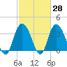 Cedar Island Point tide chart for Friday, February 28, 2025