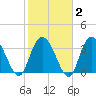 Cedar Island Point tide chart for Sunday, February 2, 2025