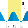 Cedar Island Point tide chart for Monday, February 3, 2025