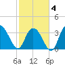 Cedar Island Point tide chart for Tuesday, February 4, 2025