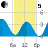 Cedar Island Point tide chart for Wednesday, February 5, 2025