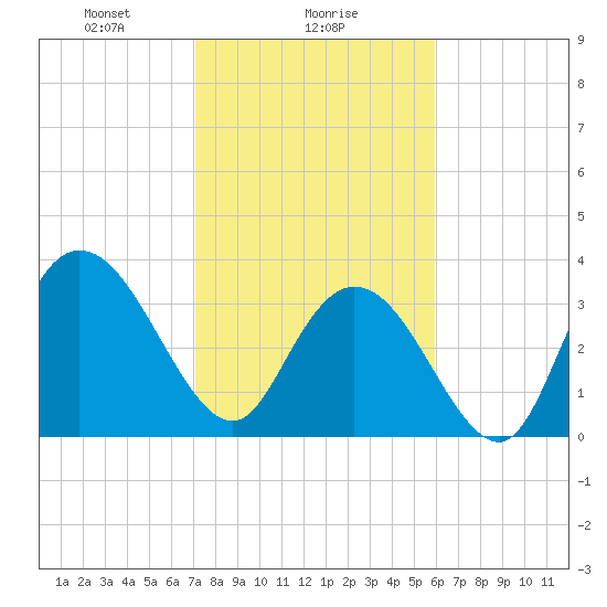 Cedar Island Point tide chart for Thursday, February 6, 2025