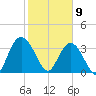 Cedar Island Point tide chart for Sunday, February 9, 2025