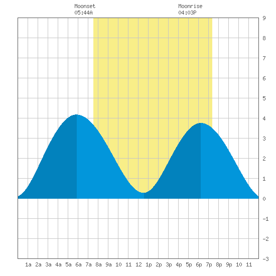 Cedar Island Point tide chart for Monday, March 10, 2025