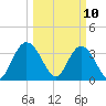 Cedar Island Point tide chart for Monday, March 10, 2025