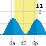 Cedar Island Point tide chart for Tuesday, March 11, 2025