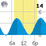Cedar Island Point tide chart for Friday, March 14, 2025