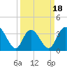 Cedar Island Point tide chart for Tuesday, March 18, 2025
