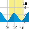 Cedar Island Point tide chart for Wednesday, March 19, 2025