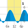Cedar Island Point tide chart for Saturday, March 1, 2025