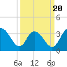 Cedar Island Point tide chart for Thursday, March 20, 2025