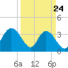 Cedar Island Point tide chart for Monday, March 24, 2025
