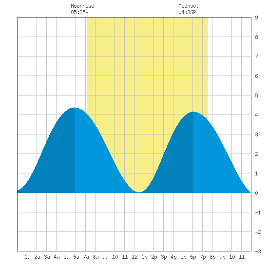 Cedar Island Point tide chart for Wednesday, March 26, 2025