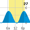Cedar Island Point tide chart for Thursday, March 27, 2025