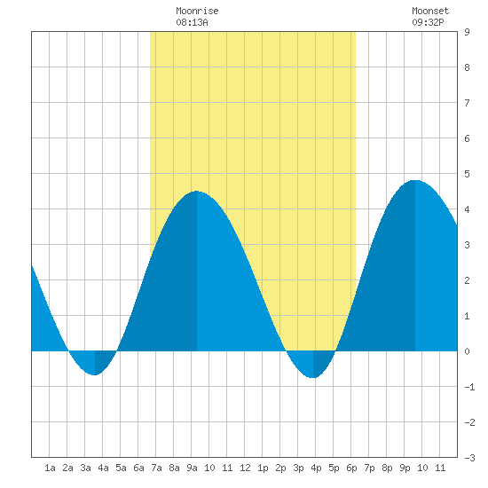 Cedar Island Point tide chart for Sunday, March 2, 2025