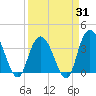 Cedar Island Point tide chart for Monday, March 31, 2025