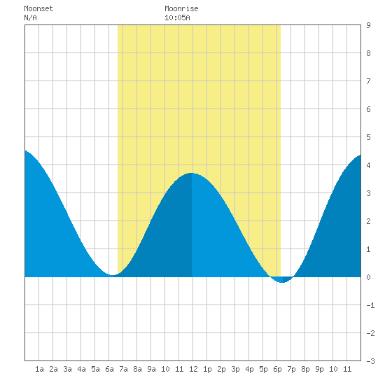 Cedar Island Point tide chart for Wednesday, March 5, 2025