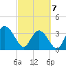 Cedar Island Point tide chart for Friday, March 7, 2025