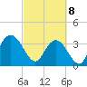 Cedar Island Point tide chart for Saturday, March 8, 2025