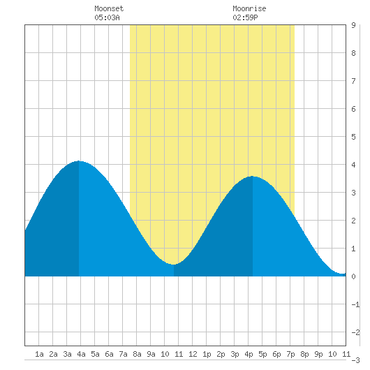 Cedar Island Point tide chart for Sunday, March 9, 2025
