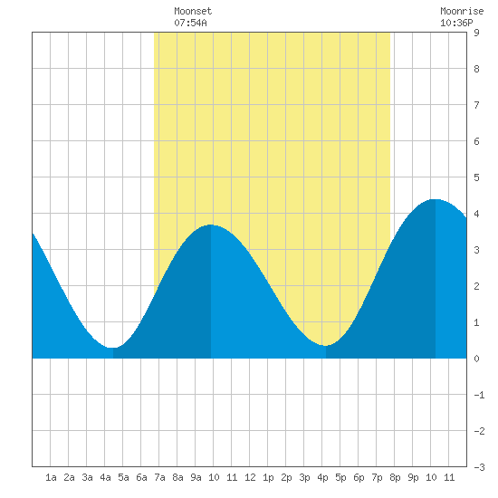 Cedar Island Point tide chart for Tuesday, April 15, 2025
