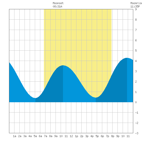 Cedar Island Point tide chart for Wednesday, April 16, 2025