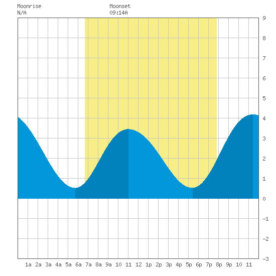 Cedar Island Point tide chart for Thursday, April 17, 2025