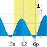 Cedar Island Point tide chart for Tuesday, April 1, 2025