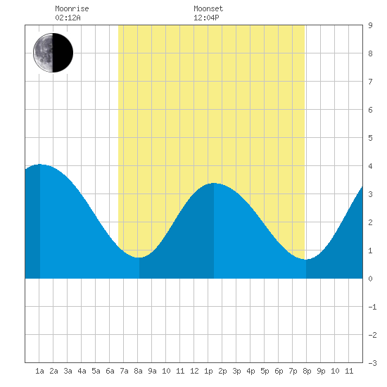 Cedar Island Point tide chart for Sunday, April 20, 2025