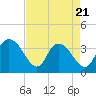 Cedar Island Point tide chart for Monday, April 21, 2025