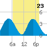 Cedar Island Point tide chart for Wednesday, April 23, 2025
