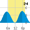Cedar Island Point tide chart for Thursday, April 24, 2025