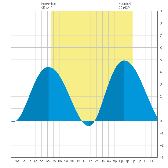 Cedar Island Point tide chart for Friday, April 25, 2025