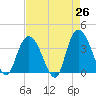 Cedar Island Point tide chart for Saturday, April 26, 2025