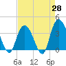 Cedar Island Point tide chart for Monday, April 28, 2025